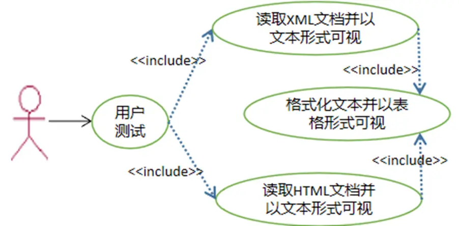 图1.1 测试用户用例建模