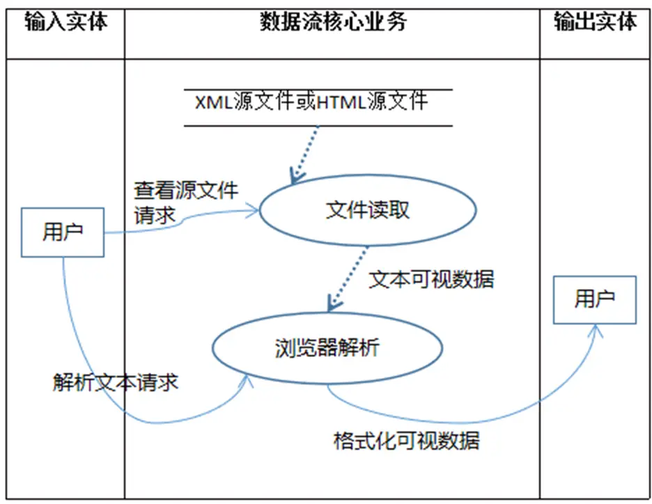 图1.2 数据流核心环节
