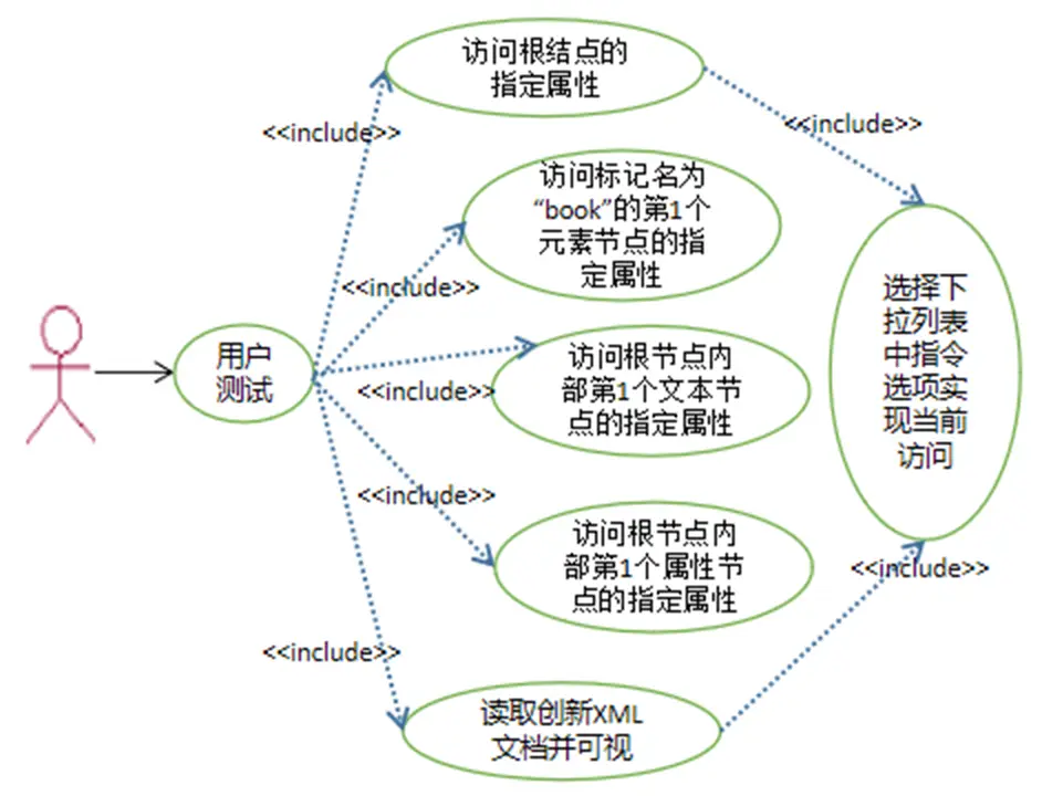图2.1 测试用户用例建模