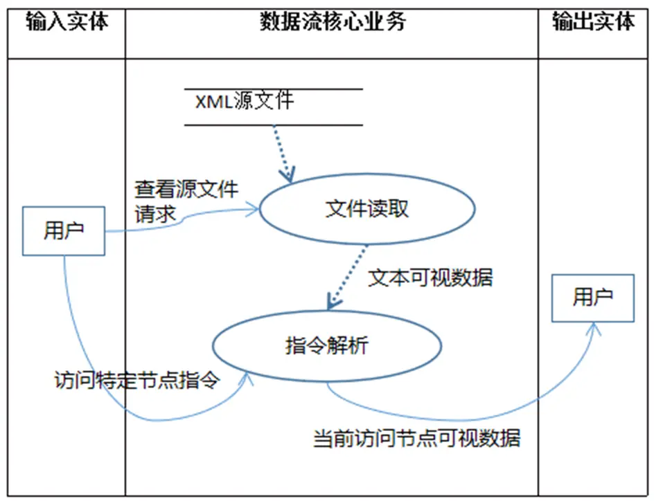 图2.2 数据流核心环节