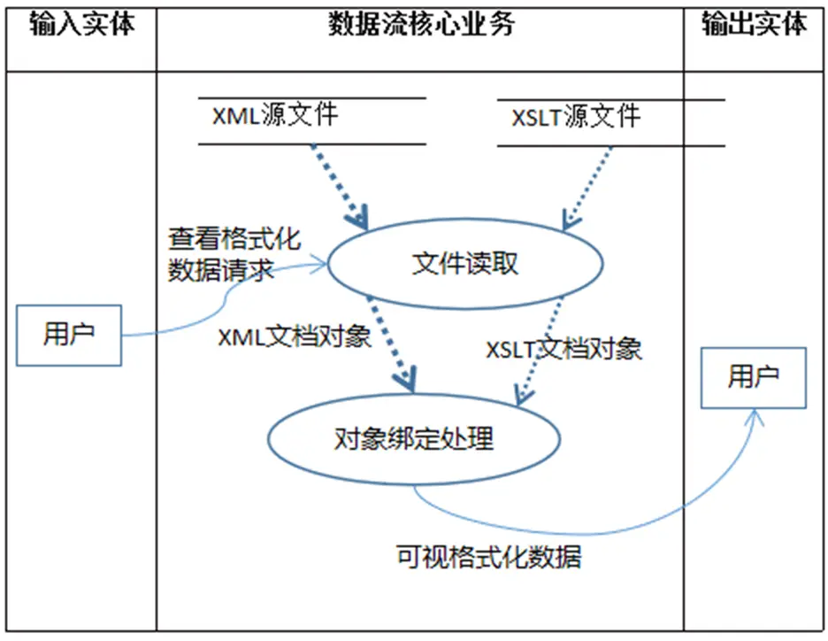 数据流核心环节