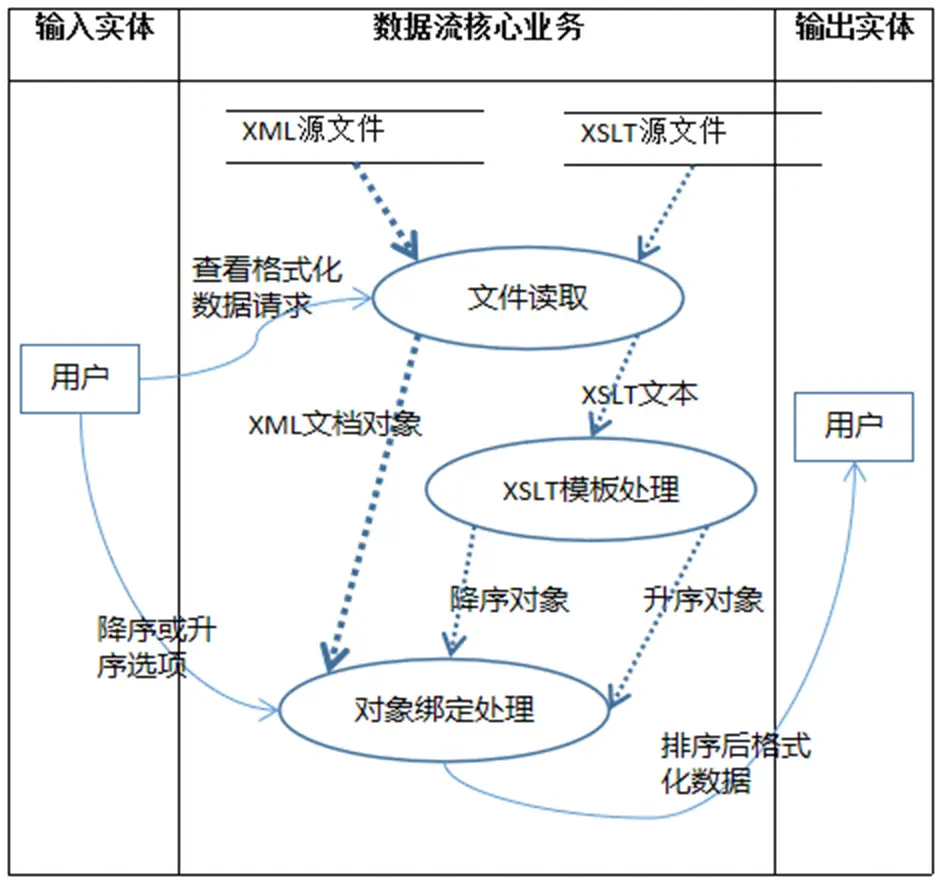 数据流核心环节