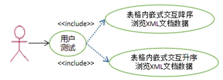 测试用户期望功能用例