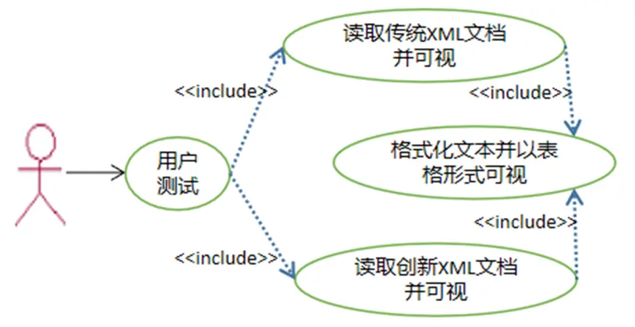 用户用例建模