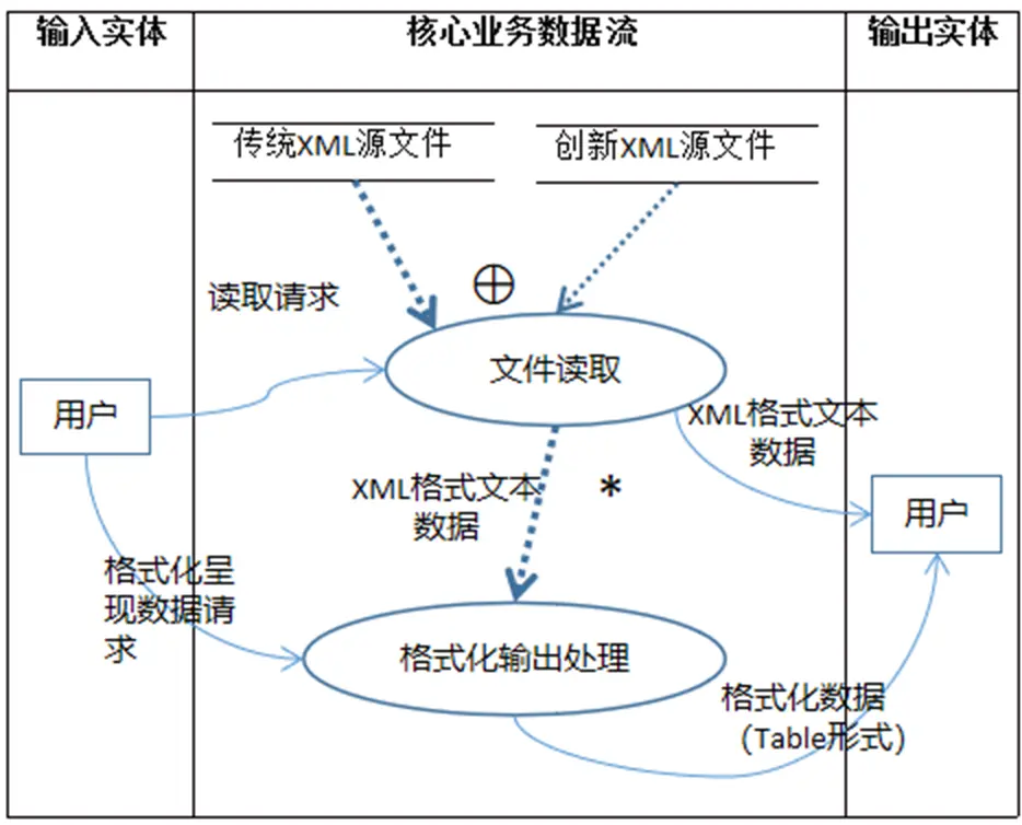 数据流建模