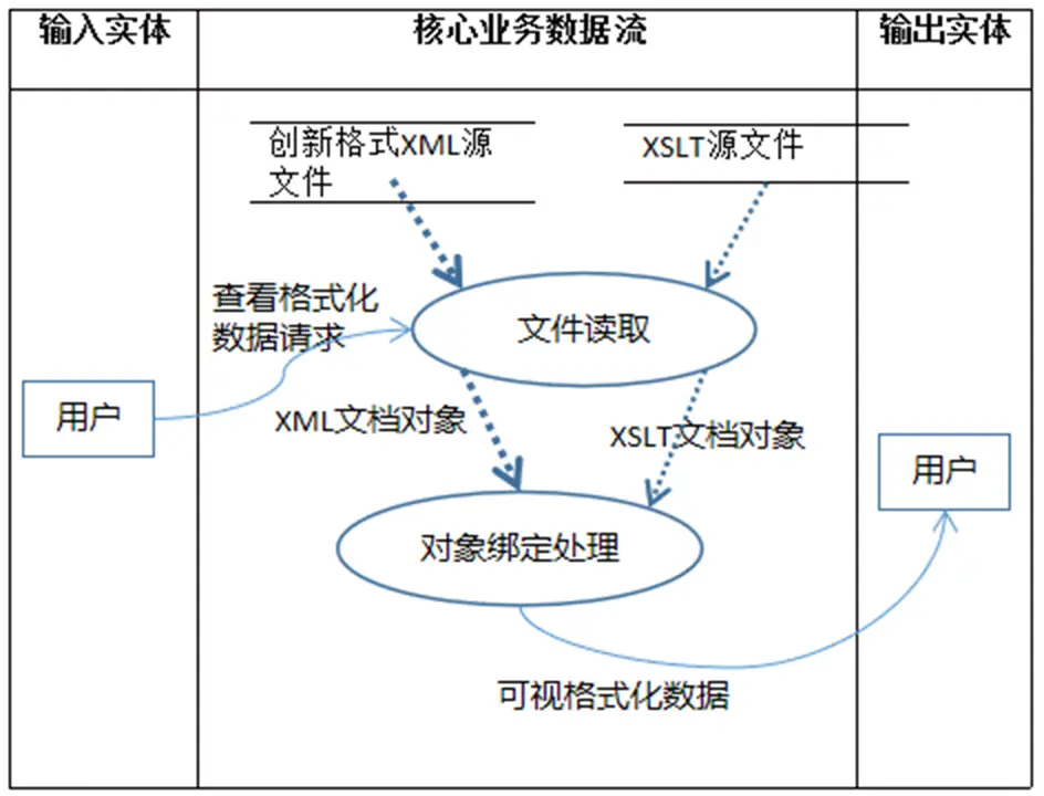 核心业务数据流