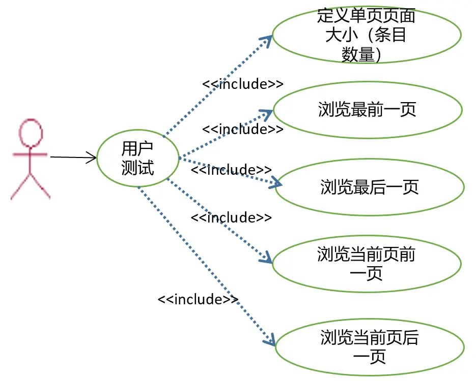 用户测试功能用例建模
