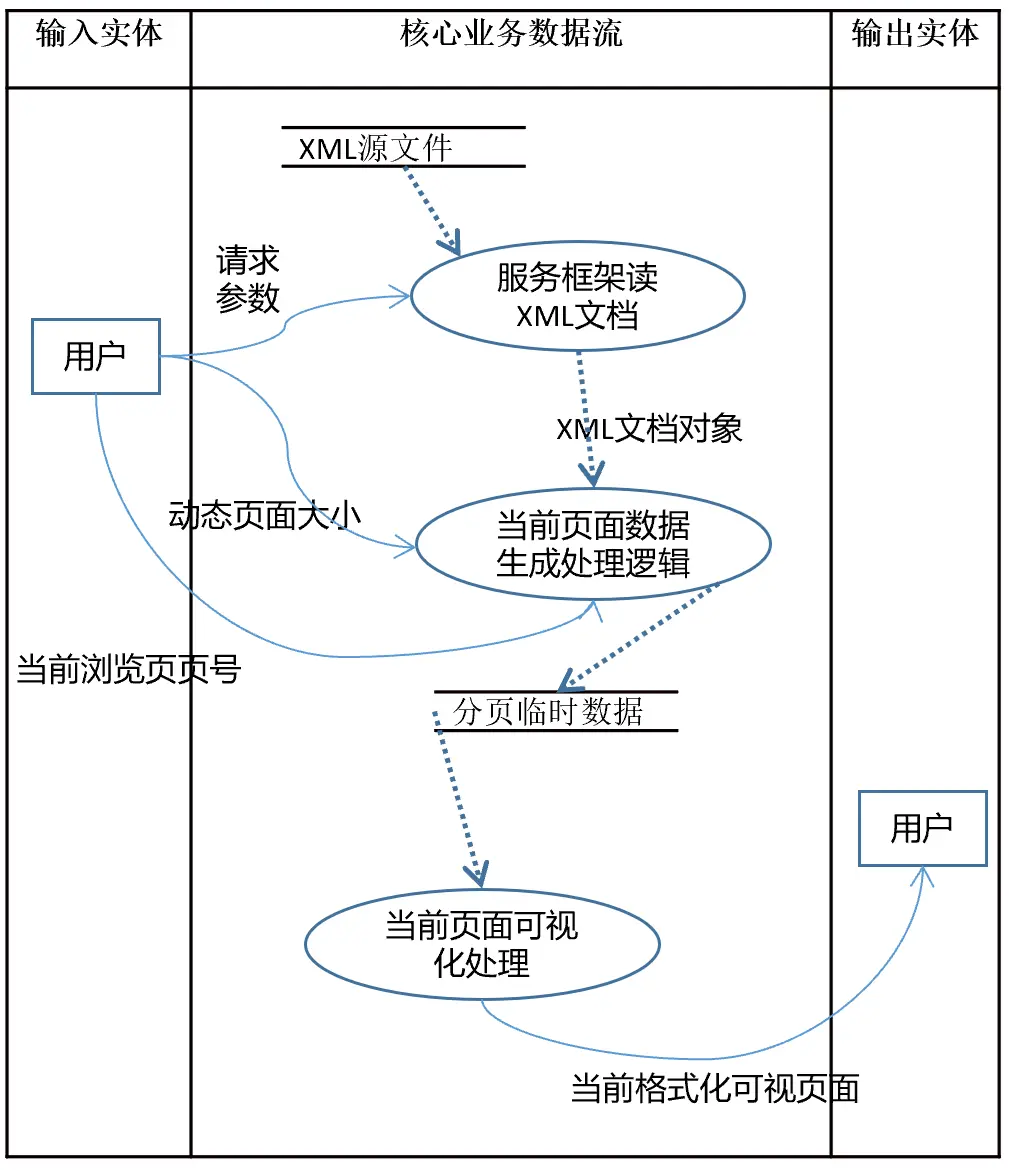 核心业务数据流