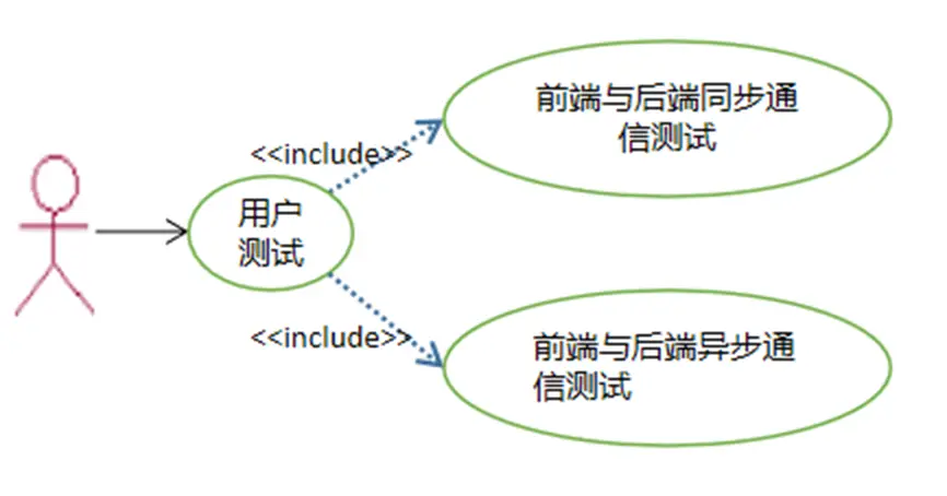 用户测试功能用例建模