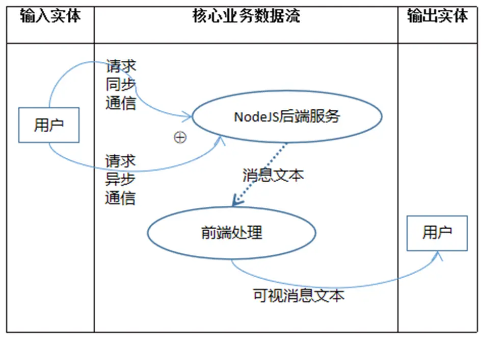 核心业务数据流图