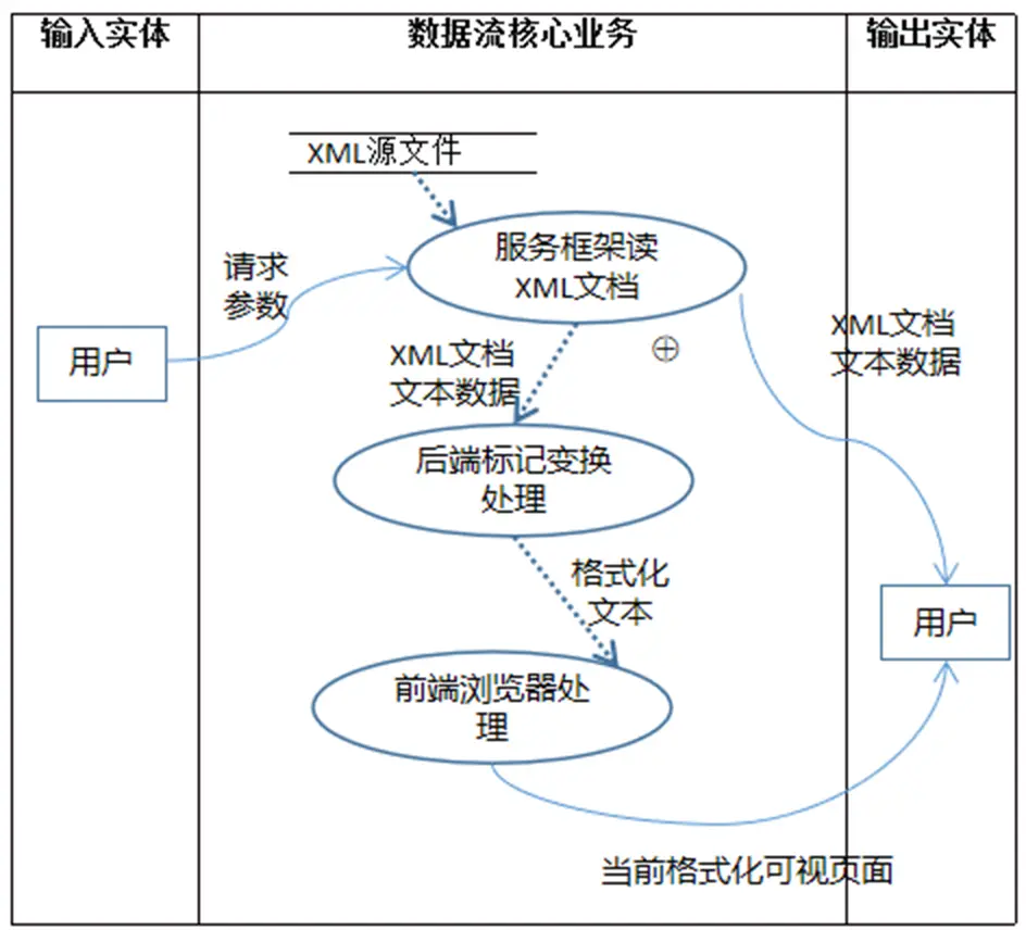 核心业务数据流
