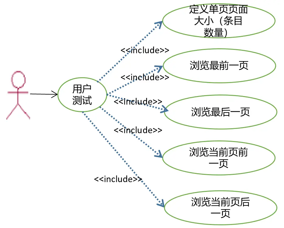 用户测试功能用例建模