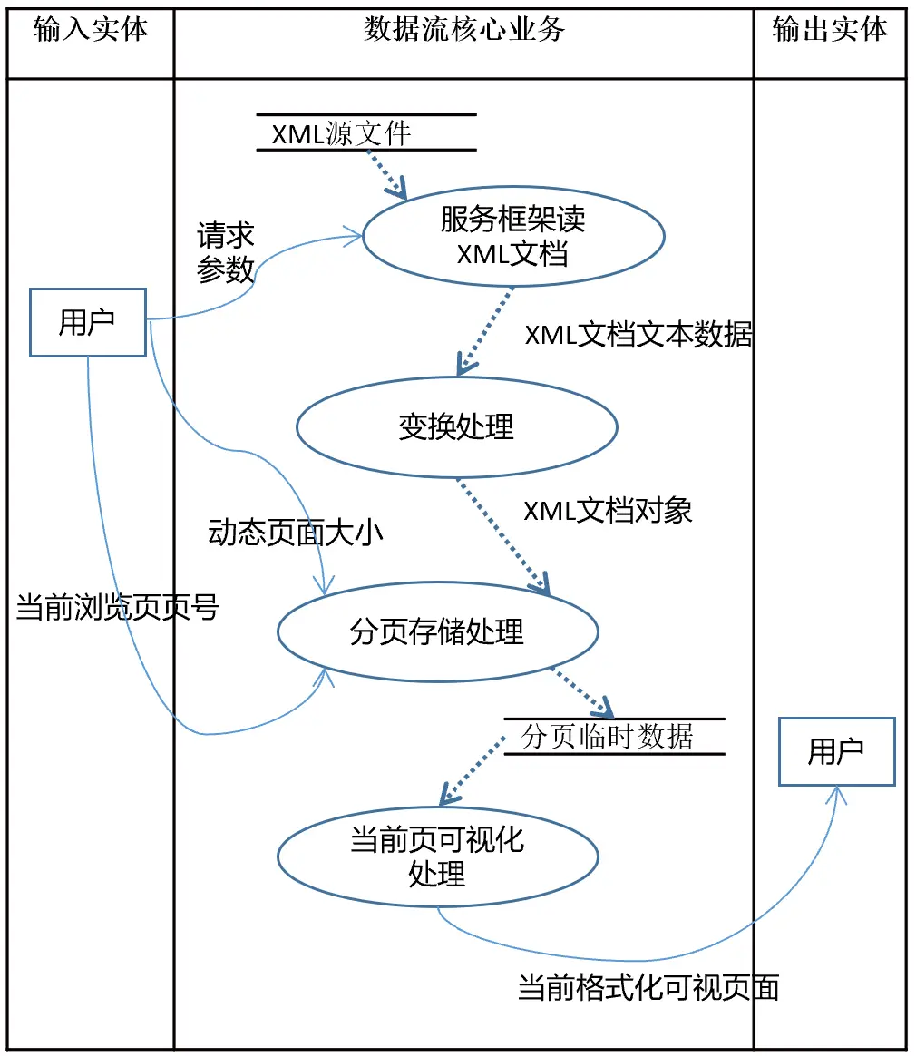 核心业务数据流