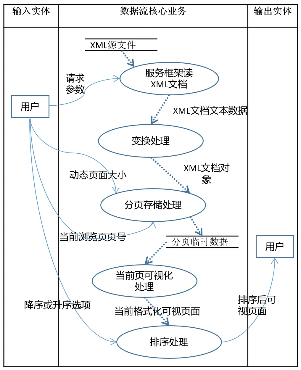 核心业务数据流