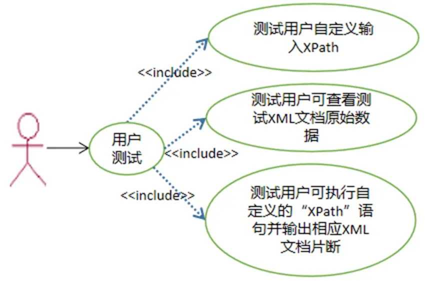 用户测试功能用例建模