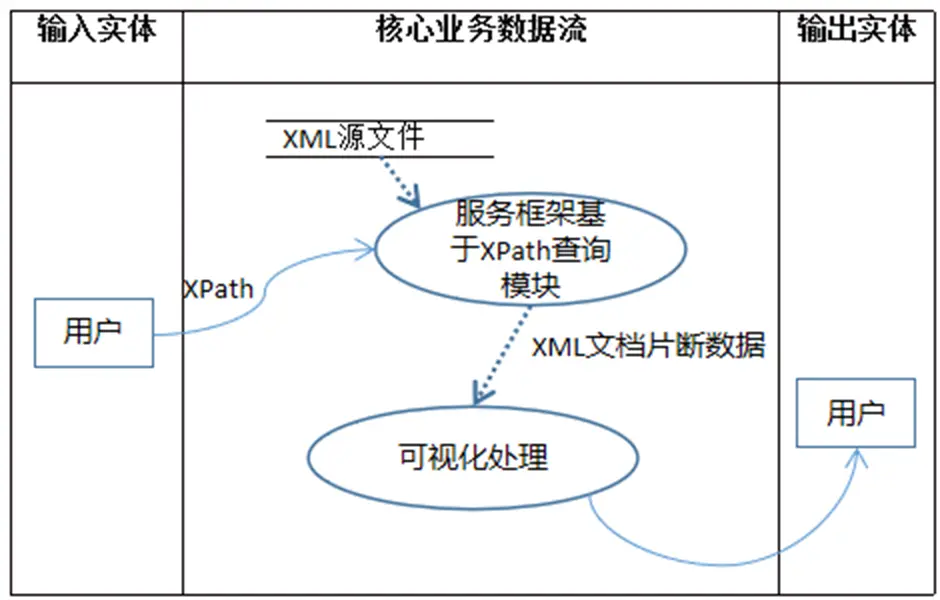 核心业务数据流建模