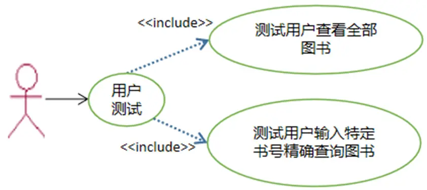 图14.1 功能用例建模