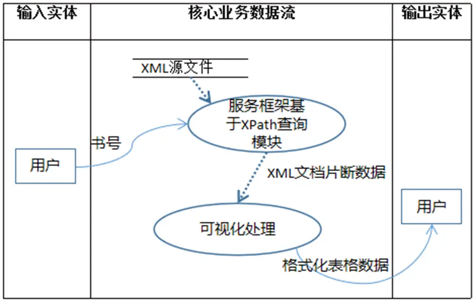 图14.2 核心业务数据流