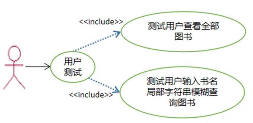 功能用例建模