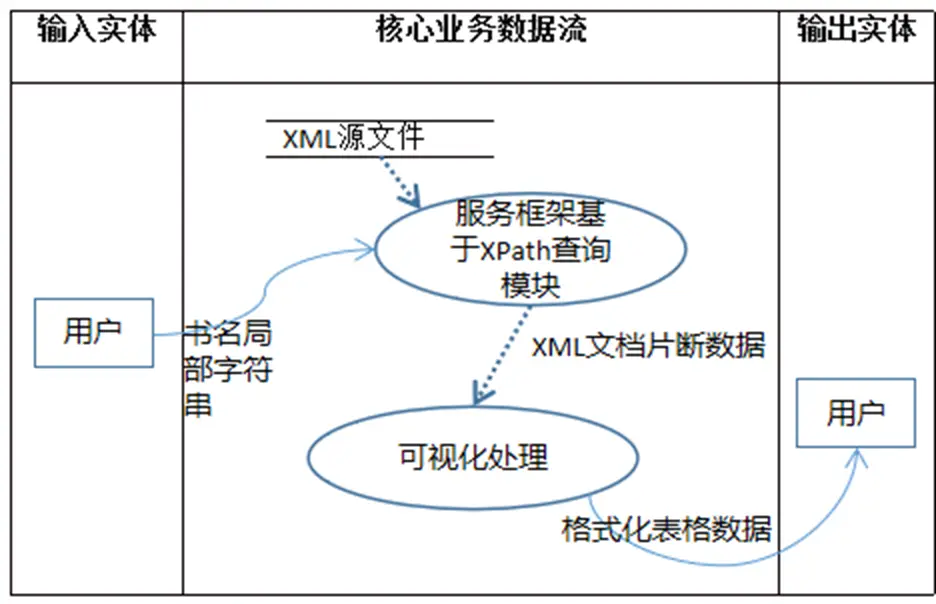 核心业务数据流