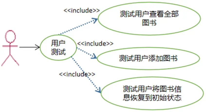 功能用例建模