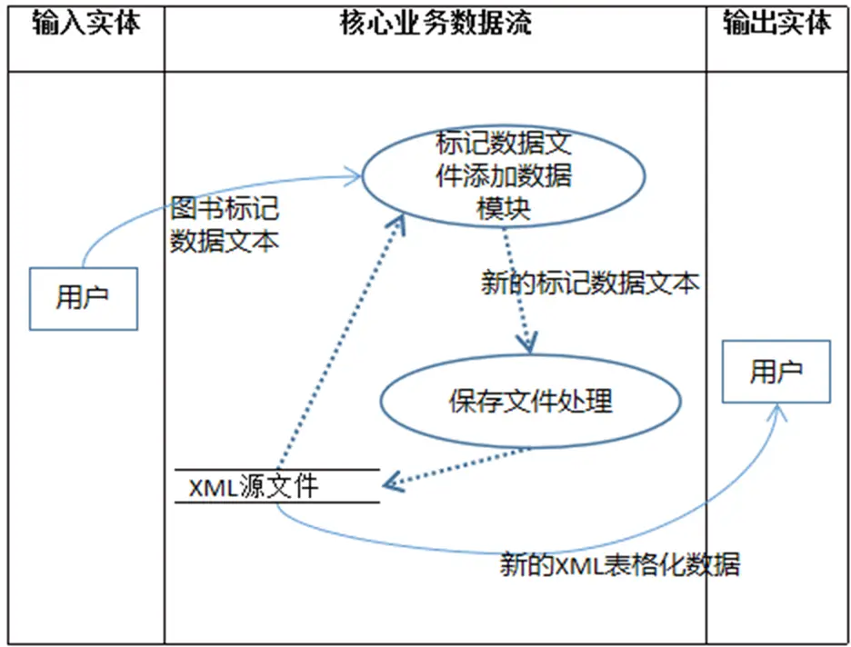 核心业务数据流建模