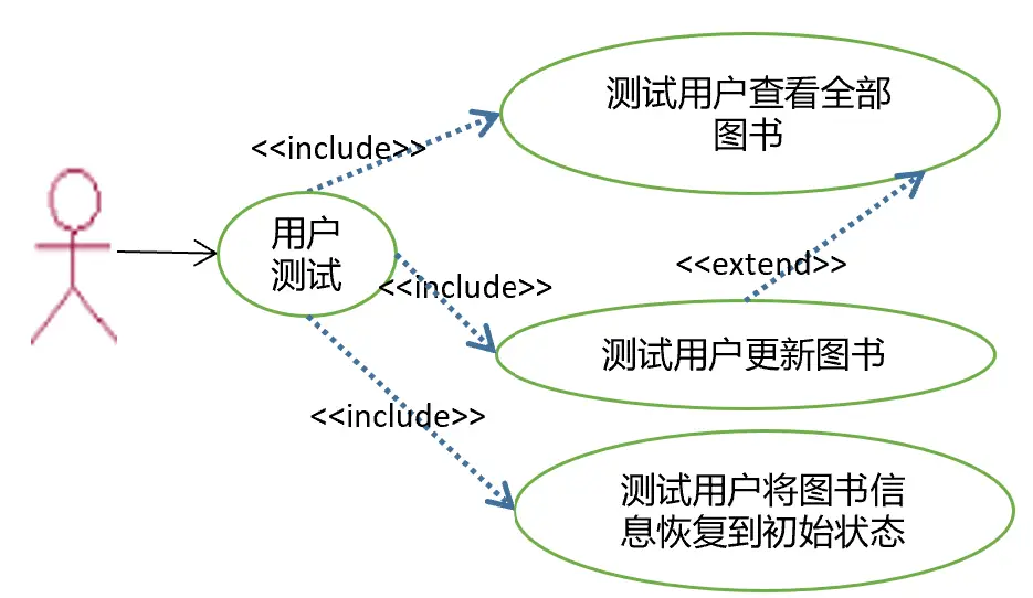 功能用例建模