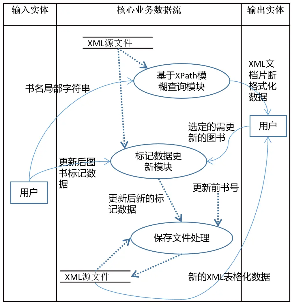 核心业务数据流