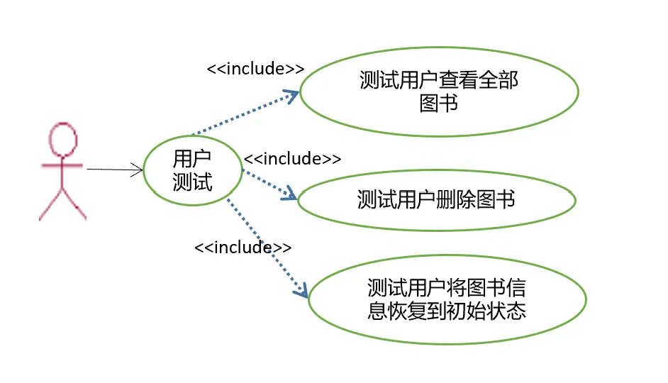功能用例建模