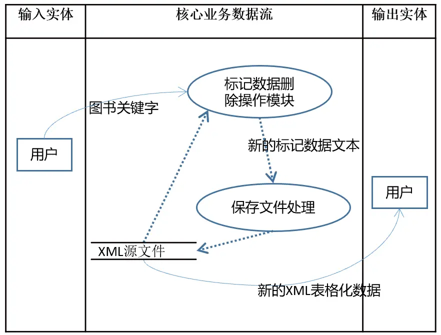 核心业务数据流